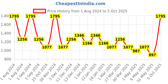 myntra.com Tiny Girl Girls Mid-Rise Cotton Capris tiny girl Price History Graph from 1 Aug 2024 to 5 Oct 2025