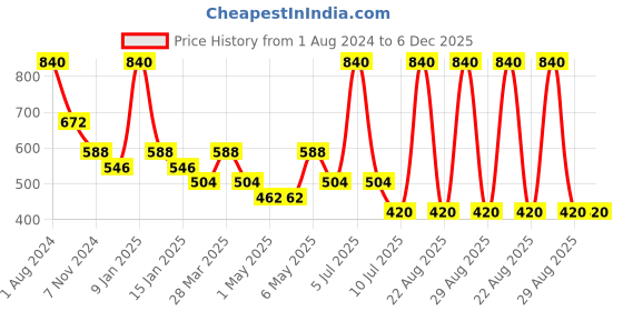 myntra.com Tiny Girl Girls Navy Blue Solid Flared Mini Skirt tiny girl Price History Graph from 1 Aug 2024 to 5 Dec 2025