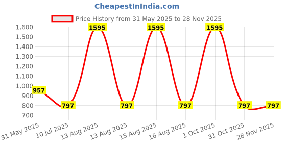 myntra.com Tiny Girl Girls One Shoulder Layered Crop Top tiny girl Price History Graph from 31 May 2025 to 27 Nov 2025