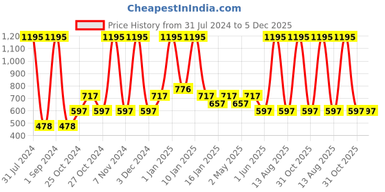 myntra.com Tiny Girl Girls Peach-Coloured Floral Printed Shorts tiny girl Price History Graph from 31 Jul 2024 to 5 Dec 2025