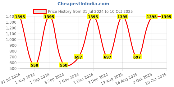 myntra.com Tiny Girl Girls Peach-Coloured Solid Regular Fit Regular Shorts tiny girl Price History Graph from 31 Jul 2024 to 9 Oct 2025