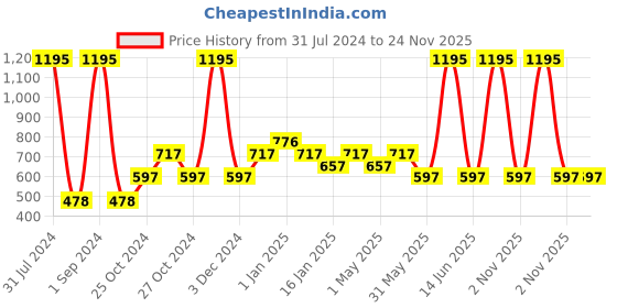 myntra.com Tiny Girl Girls Peach-Coloured Solid Regular Fit Regular Shorts tiny girl Price History Graph from 31 Jul 2024 to 24 Nov 2025