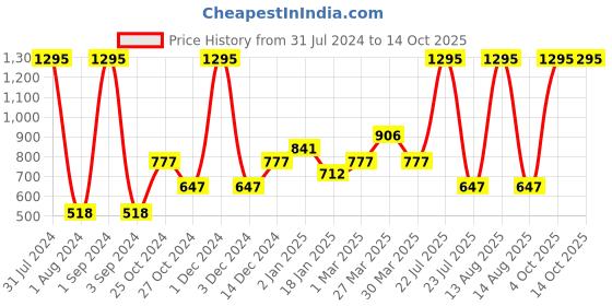 myntra.com Tiny Girl Girls Peach-Coloured Solid Regular Fit Regular Shorts tiny girl Price History Graph from 31 Jul 2024 to 14 Oct 2025