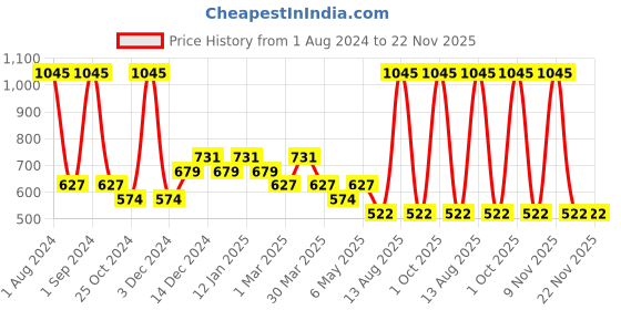 myntra.com Tiny Girl Girls Peach-Coloured Solid Top tiny girl Price History Graph from 1 Aug 2024 to 22 Nov 2025