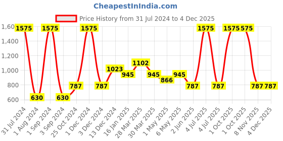 myntra.com Tiny Girl Girls Pink & White Striped Top with Shorts tiny girl Price History Graph from 31 Jul 2024 to 4 Dec 2025