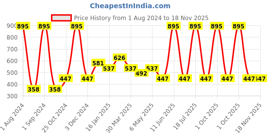 myntra.com Tiny Girl Girls Pink Typography Printed Top tiny girl Price History Graph from 1 Aug 2024 to 18 Nov 2025