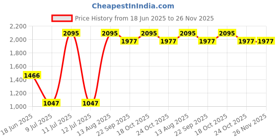 myntra.com Tiny Girl Girls Printed Basic Jumpsuit tiny girl Price History Graph from 18 Jun 2025 to 26 Nov 2025