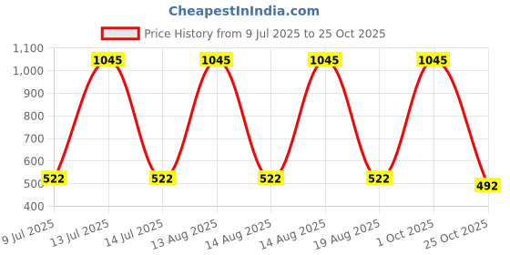 myntra.com Tiny Girl Girls Printed Palazzos tiny girl Price History Graph from 9 Jul 2025 to 25 Oct 2025