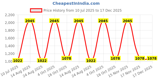 myntra.com Tiny Girl Girls Printed Round Neck Top With Shorts tiny girl Price History Graph from 10 Jul 2025 to 17 Dec 2025