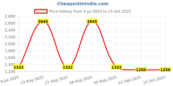 myntra.com Tiny Girl Girls Printed Round Neck Top With Trouser tiny girl Price History Graph from 9 Jul 2025 to 15 Oct 2025