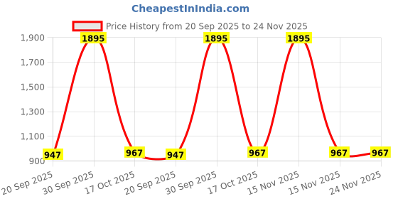 myntra.com Tiny Girl Girls Printed Shoulder Straps Top With Shorts tiny girl Price History Graph from 20 Sep 2025 to 24 Nov 2025