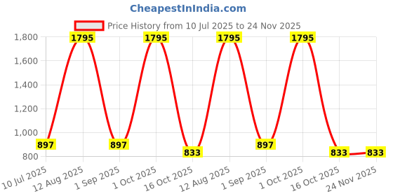 myntra.com Tiny Girl Girls Printed Sleeveless Top With Shorts tiny girl Price History Graph from 10 Jul 2025 to 23 Nov 2025