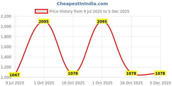 myntra.com Tiny Girl Girls Printed Sleeveless Top With Skirt tiny girl Price History Graph from 9 Jul 2025 to 5 Dec 2025