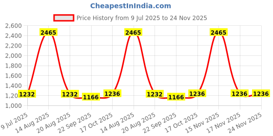 myntra.com Tiny Girl Girls Printed Top with Shorts tiny girl Price History Graph from 9 Jul 2025 to 23 Nov 2025