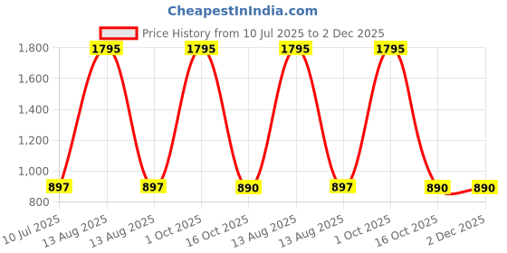 myntra.com Tiny Girl Girls Printed Top with Skirt tiny girl Price History Graph from 10 Jul 2025 to 2 Dec 2025