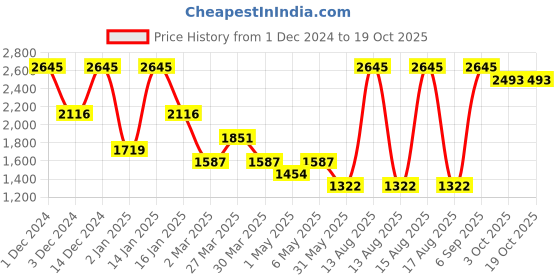 myntra.com Tiny Girl Girls Printed Top with Trousers tiny girl Price History Graph from 1 Dec 2024 to 17 Oct 2025