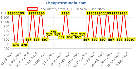 myntra.com Tiny Girl Girls Red & Black Checked Top tiny girl Price History Graph from 31 Jul 2024 to 5 Dec 2025