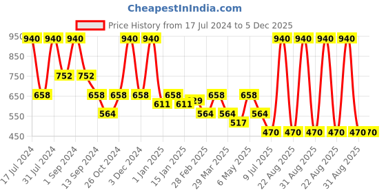 myntra.com Tiny Girl Girls Red Solid Mini-Length Flared Skirt tiny girl Price History Graph from 17 Jul 2024 to 5 Dec 2025
