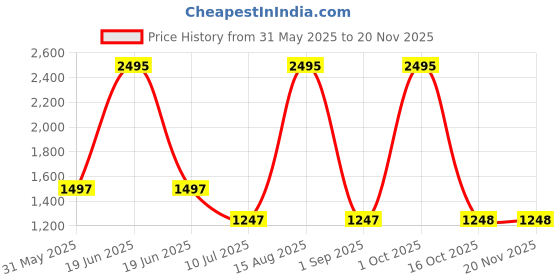 myntra.com Tiny Girl Girls Regular Fit Mid-Rise Clean Look No Fade Non Stretchable Jeans tiny girl Price History Graph from 31 May 2025 to 19 Nov 2025