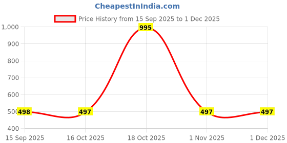 myntra.com Tiny Girl Girls Shimmer Extended Sleeves Tops tiny girl Price History Graph from 15 Sep 2025 to 1 Dec 2025