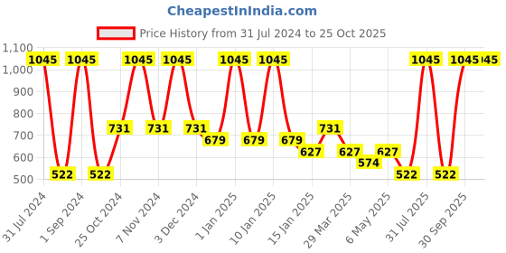 myntra.com Tiny Girl Girls Skinny Fit Cotton Capris tiny girl Price History Graph from 31 Jul 2024 to 25 Oct 2025