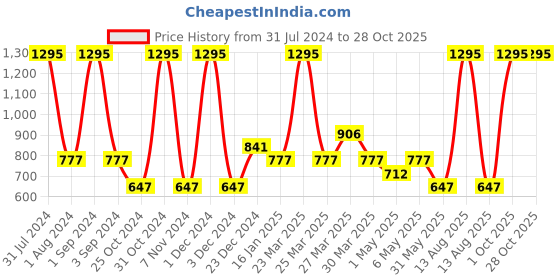 myntra.com Tiny Girl Girls Slim Fit Jeggings tiny girl Price History Graph from 31 Jul 2024 to 27 Oct 2025