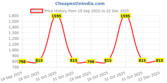 myntra.com Tiny Girl Girls Slim Fit Mid-Rise Heavy Fade Embellished Stretchable Jeans tiny girl Price History Graph from 19 Sep 2025 to 22 Dec 2025