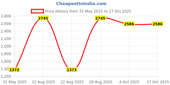 myntra.com Tiny Girl Girls Straight Fit Mid-Rise Stretchable Jeans tiny girl Price History Graph from 31 May 2025 to 26 Oct 2025