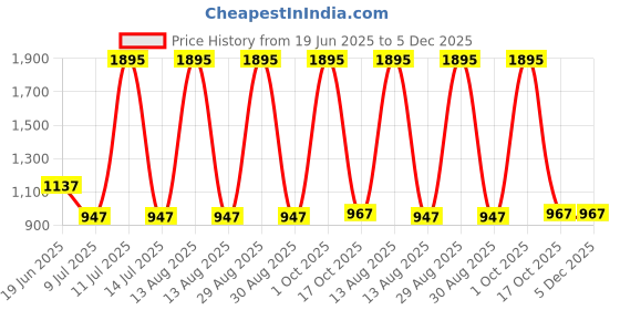 myntra.com Tiny Girl Girls Striped Short Sleeves Top With Palazzo tiny girl Price History Graph from 19 Jun 2025 to 4 Dec 2025