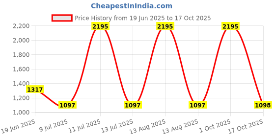 myntra.com Tiny Girl Girls Top with Palazzos tiny girl Price History Graph from 19 Jun 2025 to 17 Oct 2025