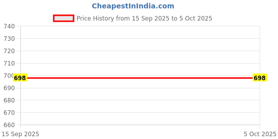myntra.com Tiny Girl Girls Typography Printed Applique Placement Print Tops tiny girl Price History Graph from 15 Sep 2025 to 4 Oct 2025