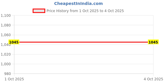 myntra.com Tiny Girl Girls Typography Printed High Neck Relaxed Fit Top tiny girl Price History Graph from 1 Oct 2025 to 4 Oct 2025