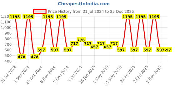 myntra.com Tiny Girl Girls Yellow Solid Peplum Top tiny girl Price History Graph from 31 Jul 2024 to 25 Dec 2025