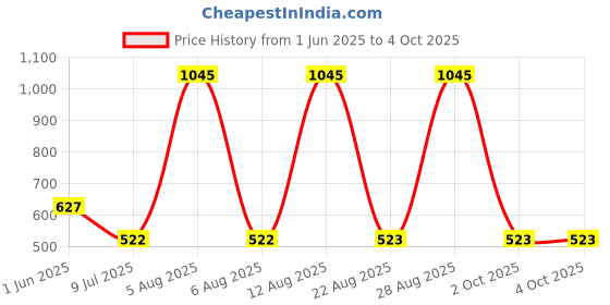 myntra.com Tiny Girl Graphic Printed Cotton Top tiny girl Price History Graph from 1 Jun 2025 to 4 Oct 2025
