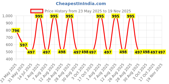 myntra.com Tiny Girl Graphic Printed Regular Fit T-shirt tiny girl Price History Graph from 23 May 2025 to 19 Nov 2025