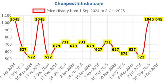 myntra.com Tiny Girl Green & ice Print Top tiny girl Price History Graph from 1 Sep 2024 to 8 Oct 2025