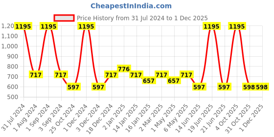 myntra.com Tiny Girl Green & Pink Tie and Dye Print Top tiny girl Price History Graph from 31 Jul 2024 to 1 Dec 2025