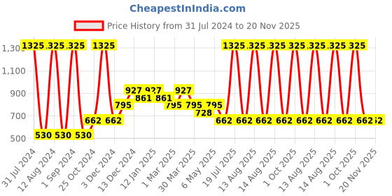 myntra.com Tiny Girl Green Print Top tiny girl Price History Graph from 31 Jul 2024 to 20 Nov 2025