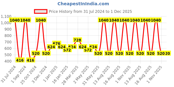 myntra.com Tiny Girl Green Regular Top tiny girl Price History Graph from 31 Jul 2024 to 30 Nov 2025