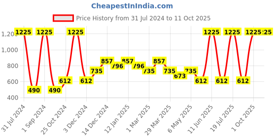 myntra.com Tiny Girl Green Tie and Dye Print Top tiny girl Price History Graph from 31 Jul 2024 to 9 Oct 2025