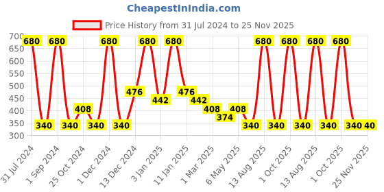 myntra.com Tiny Girl Grey Solid Shorts tiny girl Price History Graph from 31 Jul 2024 to 25 Nov 2025