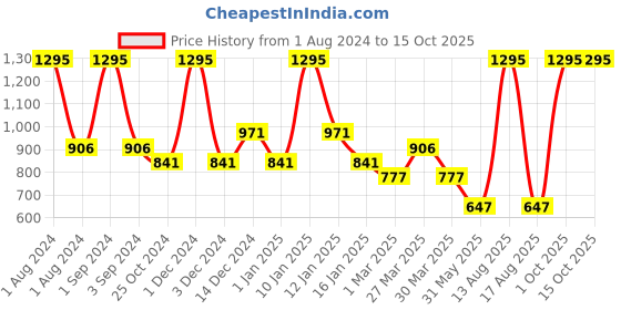 myntra.com Tiny Girl High-Rise Above Knee Length Regular Cotton Shorts tiny girl Price History Graph from 1 Aug 2024 to 15 Oct 2025