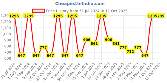 myntra.com Tiny Girl High-Rise Above Knee Length Regular Shorts tiny girl Price History Graph from 31 Jul 2024 to 11 Oct 2025