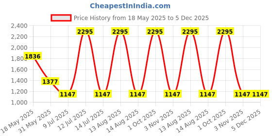 myntra.com Tiny Girl Layered Fit & Flare Dress tiny girl Price History Graph from 18 May 2025 to 5 Dec 2025
