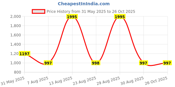 myntra.com Tiny Girl Layered Fit & Flare Dress tiny girl Price History Graph from 31 May 2025 to 25 Oct 2025