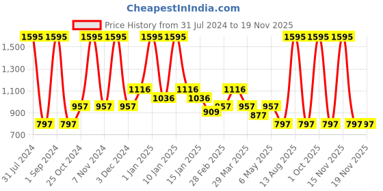 myntra.com Tiny Girl Mid-Rise Cotton Capris tiny girl Price History Graph from 31 Jul 2024 to 18 Nov 2025