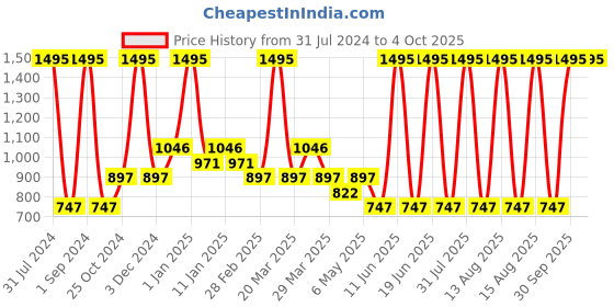 myntra.com Tiny Girl Mid-Rise Cotton Capris tiny girl Price History Graph from 31 Jul 2024 to 4 Oct 2025