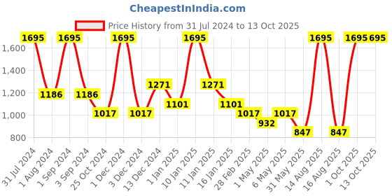 myntra.com Tiny Girl Mid-Rise Regular-Fit Cotton Capri tiny girl Price History Graph from 31 Jul 2024 to 4 Oct 2025