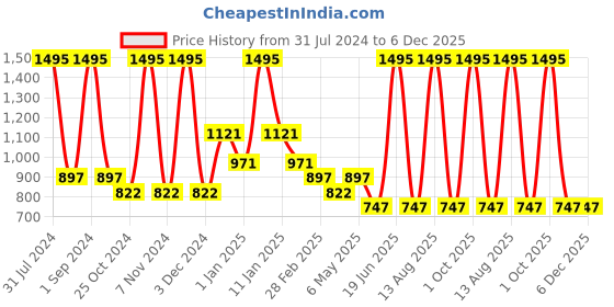 myntra.com Tiny Girl Mid-Rise Regular-Fit Cotton Capri tiny girl Price History Graph from 31 Jul 2024 to 6 Dec 2025