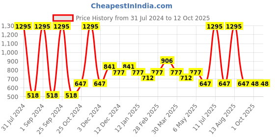 myntra.com Tiny Girl Mustard Yellow Floral Regular Crop Top tiny girl Price History Graph from 31 Jul 2024 to 12 Oct 2025